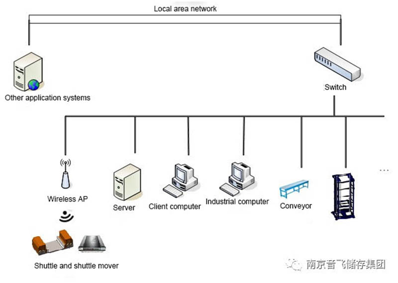 Move systems